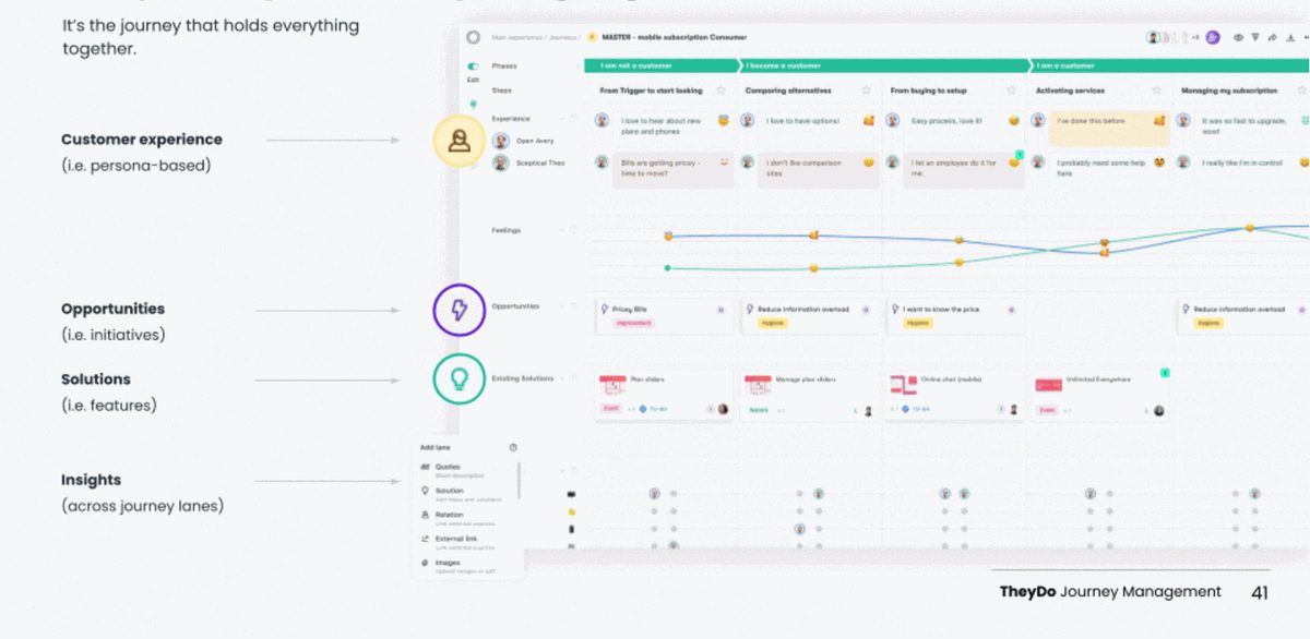 Journey management dashboard — klantreis met inzichten in kaart