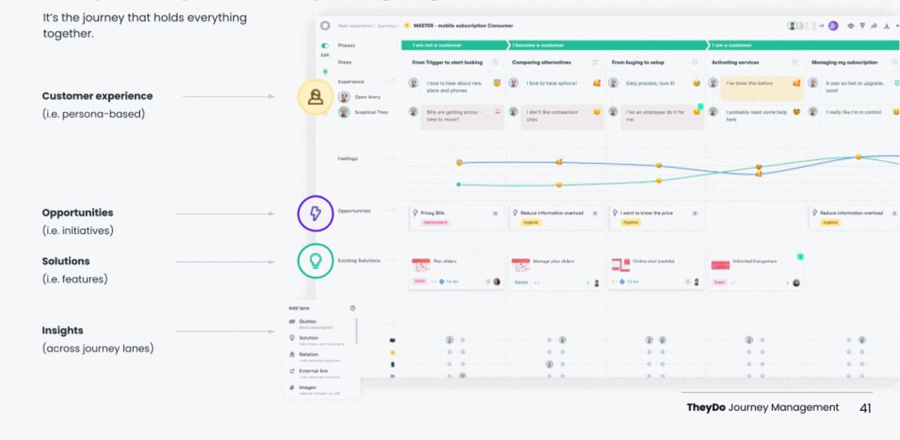 Journey management dashboard met klantreis-fases en metingen