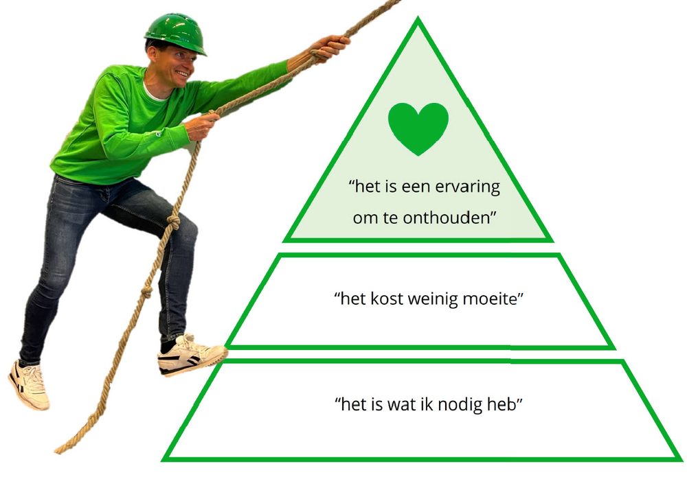 Klantbelevingspiramide: het is wat ik nodig heb, het kost weinig moeite, het is een ervaring om te onthouden