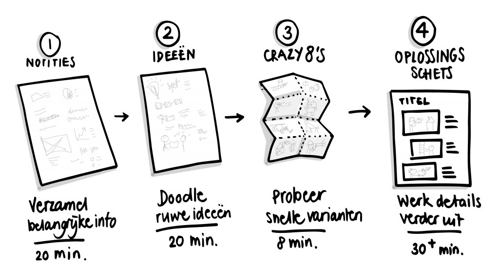 Vier stappen van een ideatie-sessie: notities, ideeën, Crazy 8's, oplossingsschets