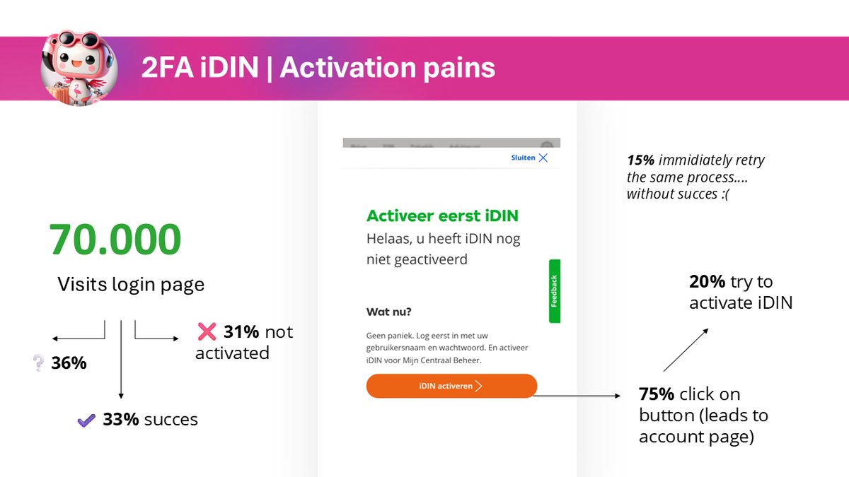 2FA paradox